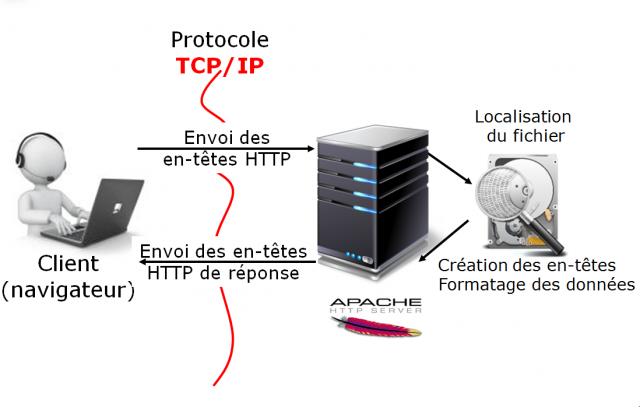 Serveur de messagerie sur CentOS