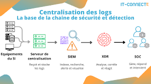 Centralisation des Logs & Supervision Sécurité