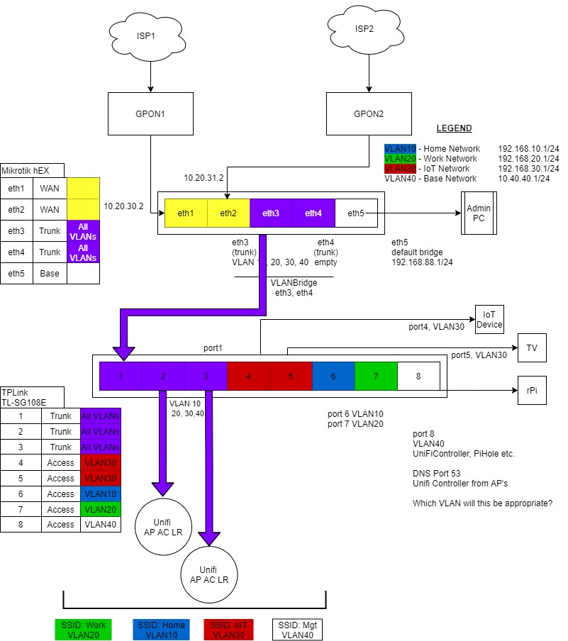 Déploiement d’un SI Multisite avec Mikrotik et VLANs