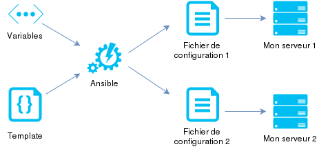 Automatisation du Déploiement Serveur (Ansible)
